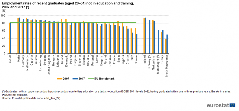 File:Employment rates of recent graduates (aged 20–34) not in education and training, 2007 and 2017 (¹) (%).png