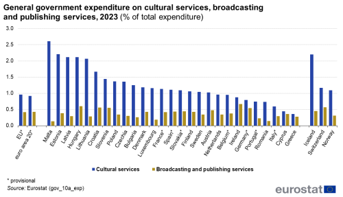 A vertical double bar chart showing general government expenditure on cultural services, broadcasting and publishing services for the year 2023. Data are presented as a percentage of total expenditure. The EU, the euro area, the EU Member States and some of the EFTA countries are represented in the graph, each with one bar for cultural services and another for broadcasting and publishing services.
