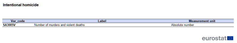 A table showing variables from the city statistics data collection. Variables are presented for intentional homicide. The table shows a list of variable codes, their labels and measurement units. The complete data of the visualisation are available in the Excel file at the end of the article.