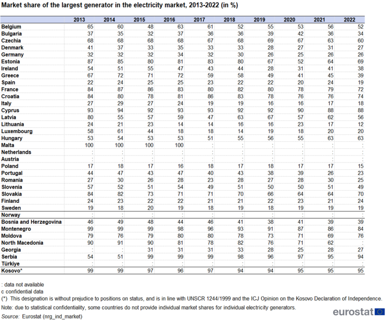 Table showing percentage market share of the largest generator in the electricity market in individual EU countries, Norway, Bosnia and Herzegovina, Montenegro, Moldova, North Macedonia, Serbia, Türkiye, Kosovo and Georgia over the years 2013 to 2022.
