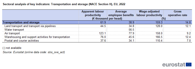 a Table showing sectoral analysis of key indicators of the Transportation and storage sector in the EU for the year 2022 based on apparent labour productivity, average employee benefits expense, wage adjusted labour productivity and gross operative rate.