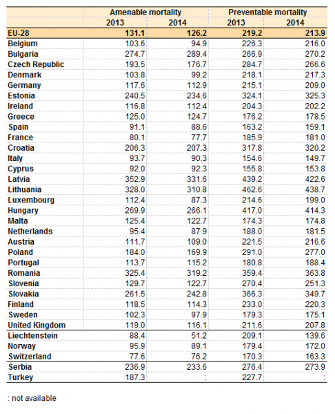 File:Amenable and preventable mortality, standardized deaths rates, 2013 and 2014 (per 100 000 inhabitants).png
