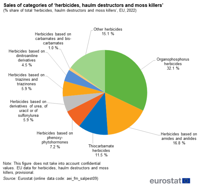 File:Fig4 Sales of categories of ‘herbicides, haulm destructors and moss killers’ (% share of total ‘herbicides, haulm destructors and moss killers’, EU, 2022).png