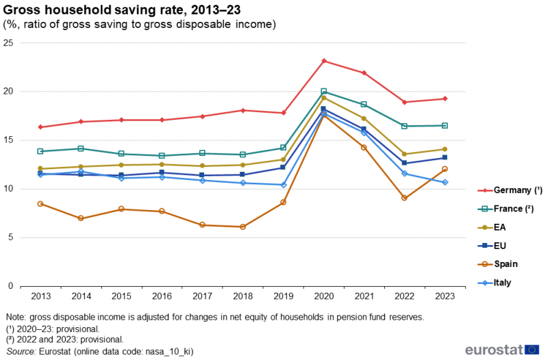 A line chart showing the gross household saving rate. Data are shown in percentages for 2013 to 2023 for the EU, the euro area, Germany, Spain, France and Italy. The complete data of the visualisation are available in the Excel file at the end of the article.
