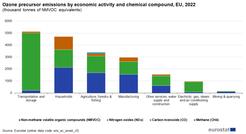 File:Ozone precursor emissions by economic activity and chemical compound, EU, 2022 (thousand tonnes of NMVOC equivalents).png