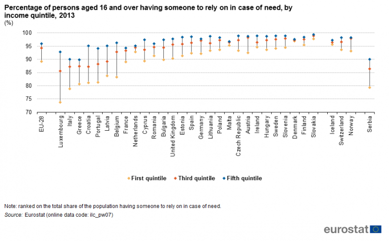 File:Percentage of persons aged 16 and over having someone to rely on in case of need, by income quintile, 2013 (%).png