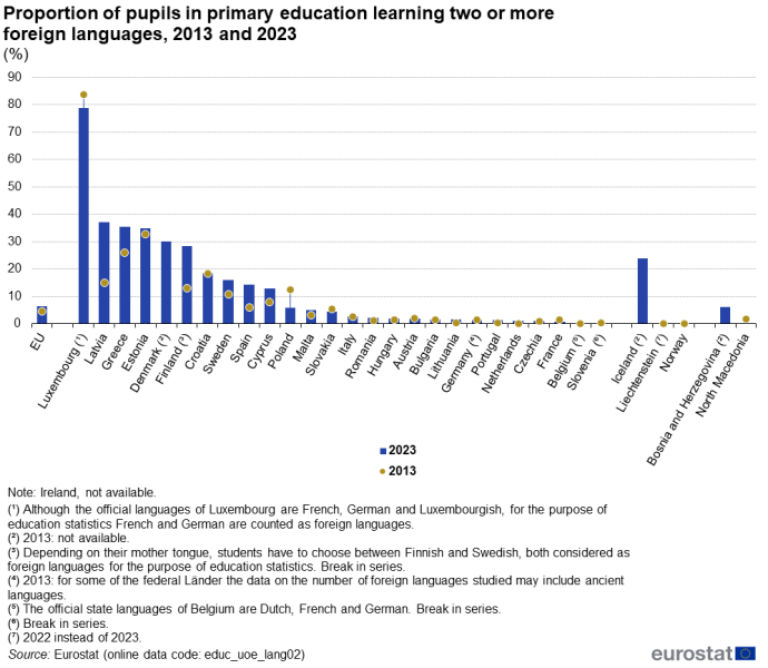 File:Proportion of pupils in primary education learning two or more foreign languages, 2013 and 2023 (%) ET2025.png