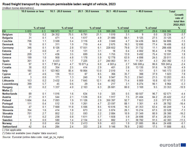 Table showing road freight transport by maximum permissible laden weight of vehicle as million tonne-kilometre, percentage total and growth rate of total tonne-kilometre percentage in the EU, individual EU countries, Switzerland and Norway for the year 2023.
