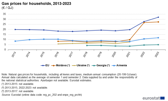 line chart showing the development in prices of natural gas including all levies and taxes, for households with medium annual consumption of natural gas in the EU, Moldova, Georgia and Armenia, for the years 2013 to 2023. The lines are colour coded according to country.
