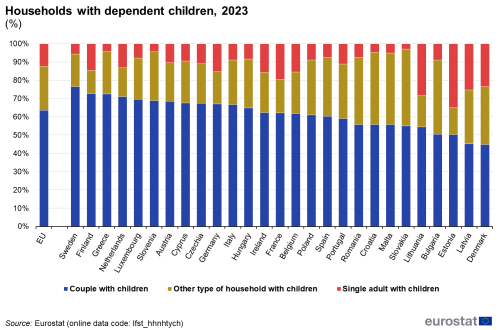 Stacked vertical bar chart showing the composition of households with dependent children as percentages in the EU and individual EU countries. Totalling 100 percent, each country column has three stacks representing couple with children, single adult with children, other types of households with children for the year 2023.