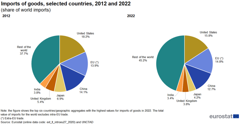 File:Imports of goods, selected countries, 2012 and 2022.png