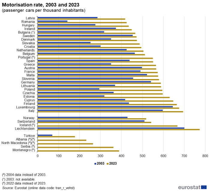 Horizontal bar chart showing motorisation rate as number of passenger cars per thousand inhabitants in the EU for the individual EU Member States, EFTA countries, Albania, North Macedonia, Serbia and Türkiye. Each country has two bars comparing the year 2003 with 2023.