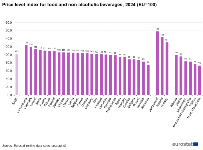 Vertical bar chart showing price level index for food and non-alcoholic beverages in the euro area, individual EU countries, Iceland, Norway, Switzerland, Albania, Bosnia and Herzegovina, Montenegro, North Macedonia, Serbia and Türkiye for the year 2024. The EU is set at 100.