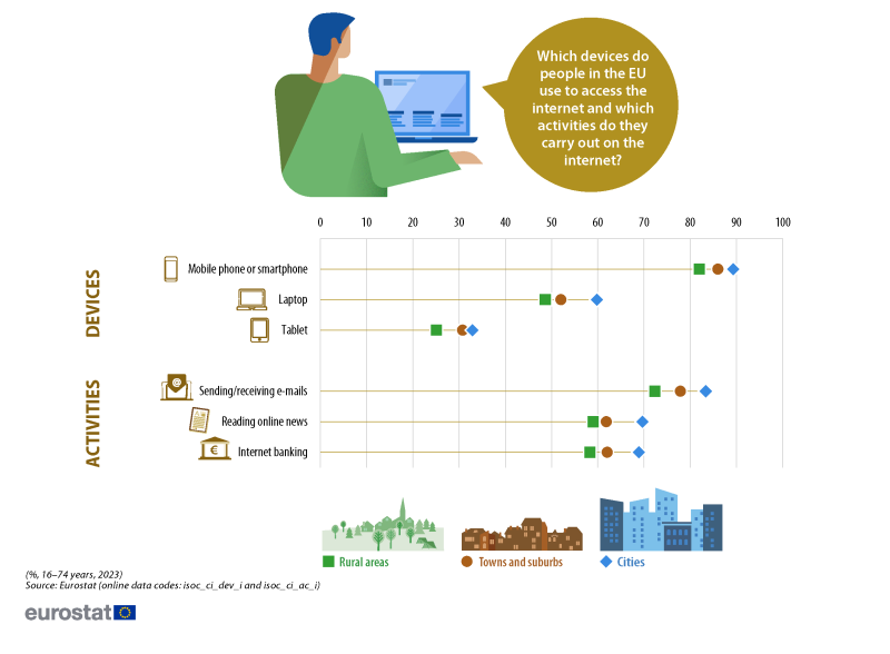 An infographic showing which devices people use to access the internet and which activities they carry out on the internet. Data are presented in the form of a hi-lo chart. Data are shown by degree of urbanisation for cities, towns and suburbs, and rural areas. Information is presented for the share of the population aged 16 to 74 years. Data are shown for the EU. Annual data are presented for 2023. The complete data of the visualisation are available in the Excel file at the end of the article.