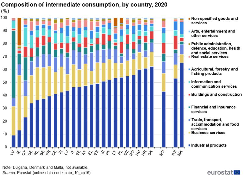 A stacked column chart showing the composition of intermediate consumption for industrial and other products. Data are shown in percent, for 2020, for EU, EFTA and enlargement countries. The complete data of the visualisation are available in the Excel file at the end of the article.