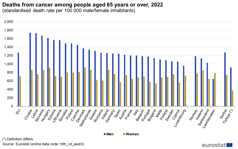 A double column chart showing standardised death rates per hundred thousand male and female inhabitants from cancer among people aged 65 years or over. Data are analysed by sex for elderly male and female inhabitants. Data are shown for 2022 for the EU and for EU, EFTA and enlargement countries. The complete data of the visualisation are available in the Excel file at the end of the article.