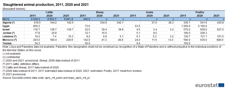 Table showing slaughtered animal production in thousands of tonnes heads for the EU, Algeria, Egypt, Israel, Jordan, Lebanon, Morocco and Tunisia. The table focuses on cattle, sheep goats and poultry for the years 2011, 2020 and 2021.
