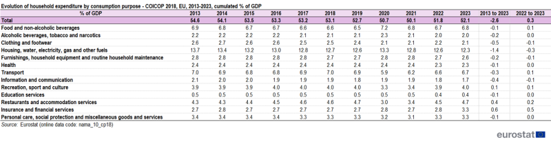 Table showing evolution of household expenditure by consumption purpose (COICOP 2018) as cumulated percentage of GDP from the year 2013 to 2023.