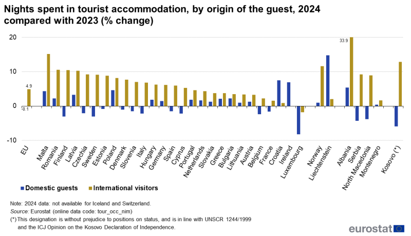 File:F4 Nights spent in tourist accommodation, by origin of the guest, 2024 compared with 2023 (% change).png