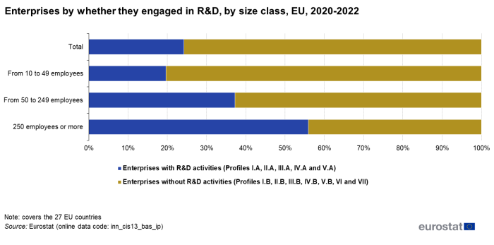 A stacked horizontal bar chart showing enterprises in the EU by whether they engaged in R&D, by size class. Data are shown in percentage and cover the 27 EU Member States for the period 2020-2022.