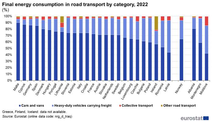 Stacked vertical bar chart showing Final energy consumption in road transport by category as percentages in individual EU countries, Norway and three candidate countries. Totalling one hundred percent, each country column has four stacks representing cars and vans, heavy-duty vehicles carrying freight, collective transport and other road transport.