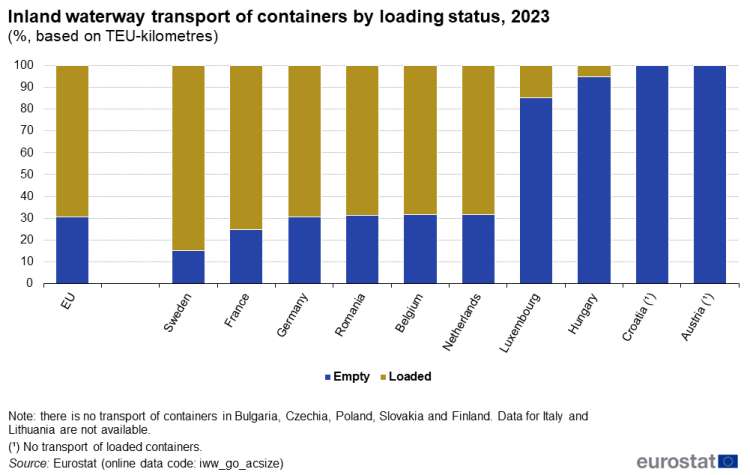 Stacked vertical bar chart showing percentage inland waterway transport of containers by loading status based on TEU-kilometres in the EU and some EU Member States. Totalling 100 per cent, each country column has two stacks representing empty and loaded containers for the year 2023.