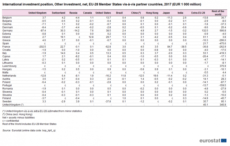File:International investment position, Other Investment, net, EU-28 Member States vis-à-vis partner countries, 2017 (EUR 1 000 million) .png