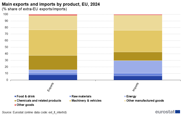 Stacked vertical bar chart showing main exports and imports by product as percentage share of extra-EU exports and imports. Two columns represent imports and exports. Totalling 100 percent, each column contains seven stacks representing the main product groups for the year 2024.