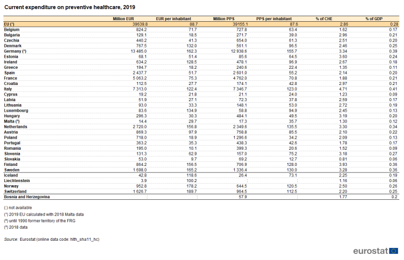 File:OLd Current expenditure on preventive healthcare in EUR, 2019.png