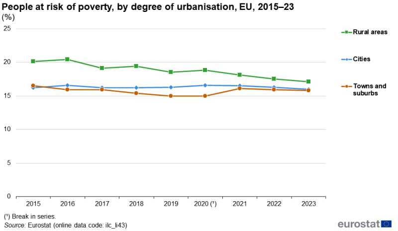 A line chart showing the development of the share of people at risk of poverty. Data are shown by degree of urbanisation for cities, towns and suburbs, and rural areas. Information is presented in percent. Data are shown for the EU. Annual data are presented for the period 2015 to 2023. The complete data of the visualisation are available in the Excel file at the end of the article.