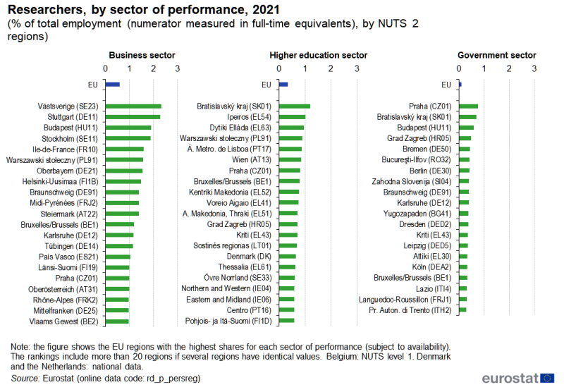Three bar charts showing the share of researchers in total employment. Each chart shows data for a sector of performance: the first presents information for the business sector, the second for the higher education sector and the third for the government sector. Data are shown for the EU average and the twenty regions with the highest shares for each institutional sector. Data are presented for 2021. Data are shown for NUTS level 2 regions in the EU. The complete data of the visualisation are available in the Excel file at the end of the article.