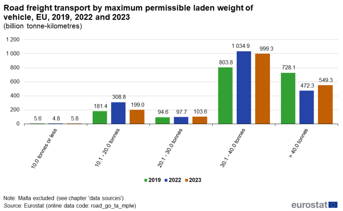 Vertical bar chart showing road freight transport by maximum permissible laden weight of vehicle as billion tonne-kilometres in the EU. Five sections of vehicle weight ranges each have three columns representing the years 2019, 2022 and 2023.