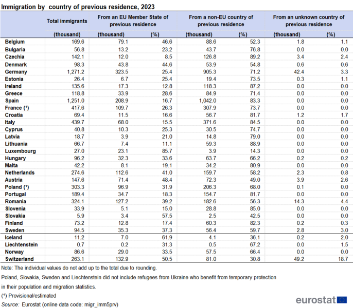 File:Tab 1 Immigration by country of previous residence, 2023.png