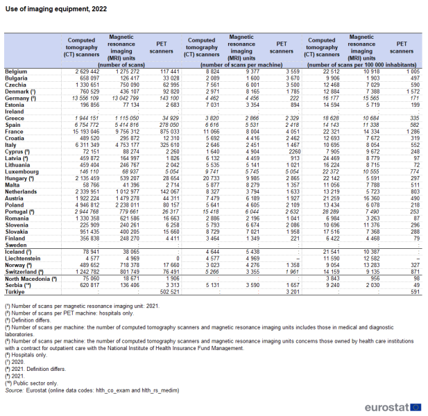 File:Use of imaging equipment, 2022 Health2024.png