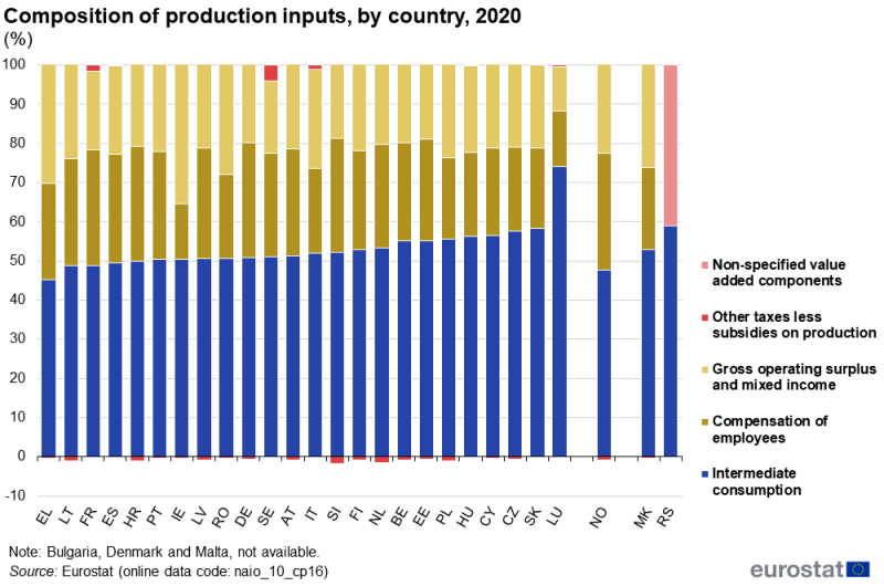 A stacked column chart showing the composition of production inputs. Data are shown in percent, for 2020, for EU, EFTA and enlargement countries. The complete data of the visualisation are available in the Excel file at the end of the article.