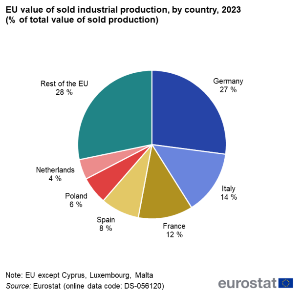 File:EU value of sold industrial production, by country, 2023 (% of total value of sold production) 1.png