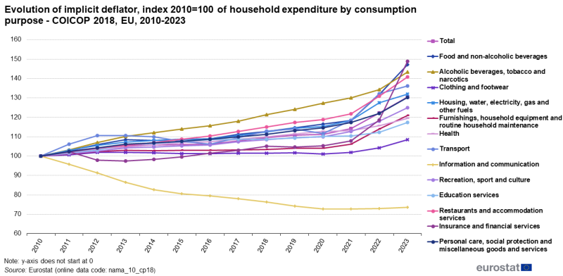 Line chart showing evolution of implicit deflator of household expenditure by consumption purpose (COICOP 2018) in the EU. A line represents each of the 13 consumption purposes over the years 2010 to 2023. The year 2010 is indexed at 100.
