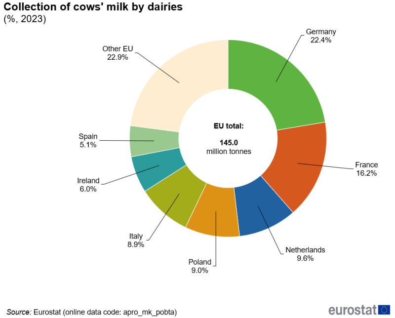Doughnut chart showing percentage collection of cow's milk by dairies in individual EU Member States for the year 2023. The EU total of 145.0 million tonnes of milk is highlighted.