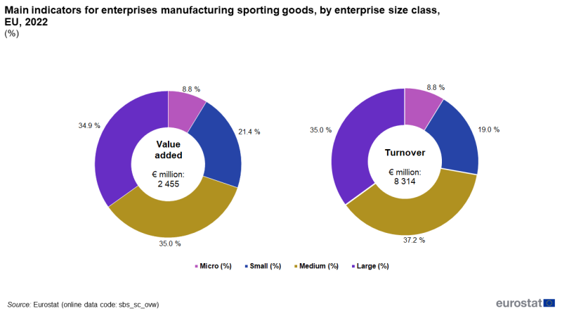 File:F5Main indicators for enterprises manufacturing sporting goods, by enterprise size class, EU, 2022.png