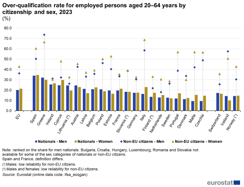 File:Figure 6 Over-qualification 2024 n.png