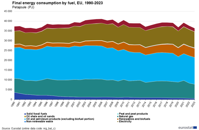 Stacked area chart showing final energy consumption by fuel in petajoules in the EU. Nine stacks represent fuel types over the years 1990 to 2023.