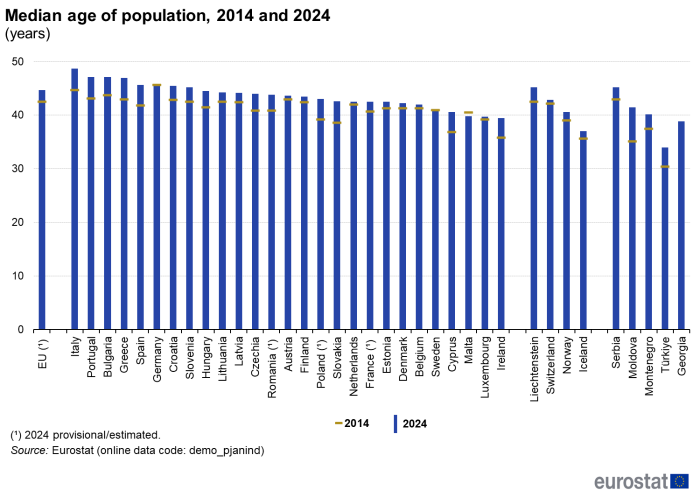 A vertical bar chart showing the Median age of population in 2014 and 2024 in the EU, EU countries, EFTA countries, candidate countries.