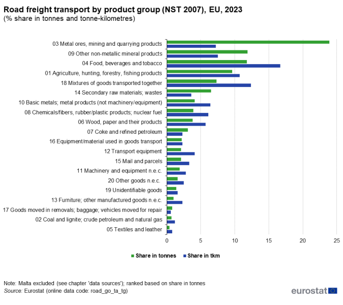 File:Road freight transport by product group (NST 2007), EU, 2023 (% share in tonnes and tonne-kilometres).png