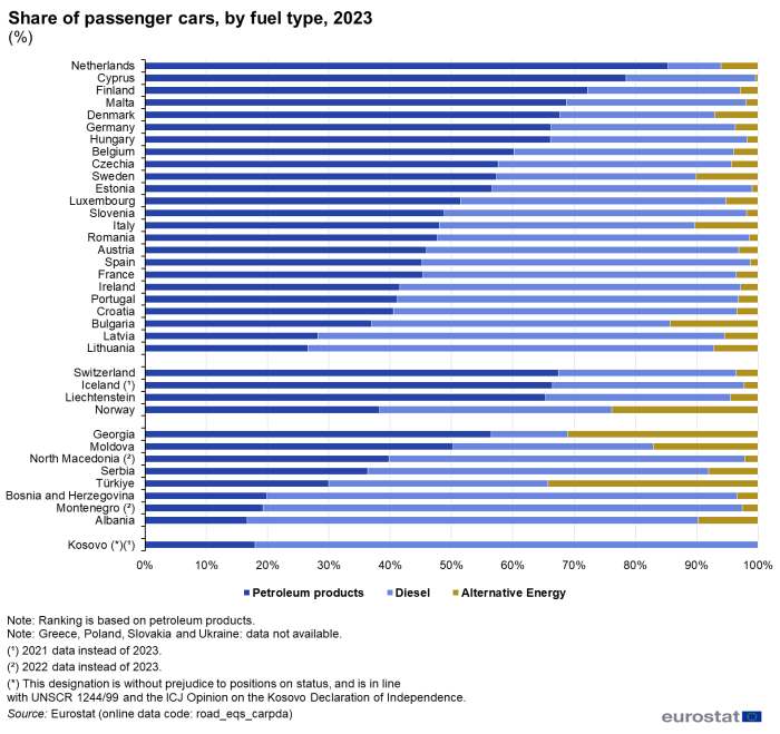 a stacked bar chart showing the share of passenger cars, by fuel type in the year 2023 in the EU countries, some of the EFTA countries, candidate countries and potential candidate countries.