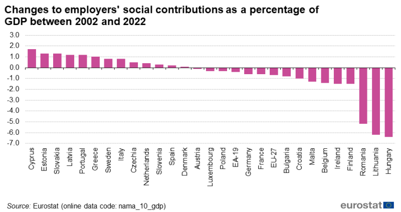 File:Changes to employers' social contributions as a percentage of GDP between 2002 and 2022 final.png