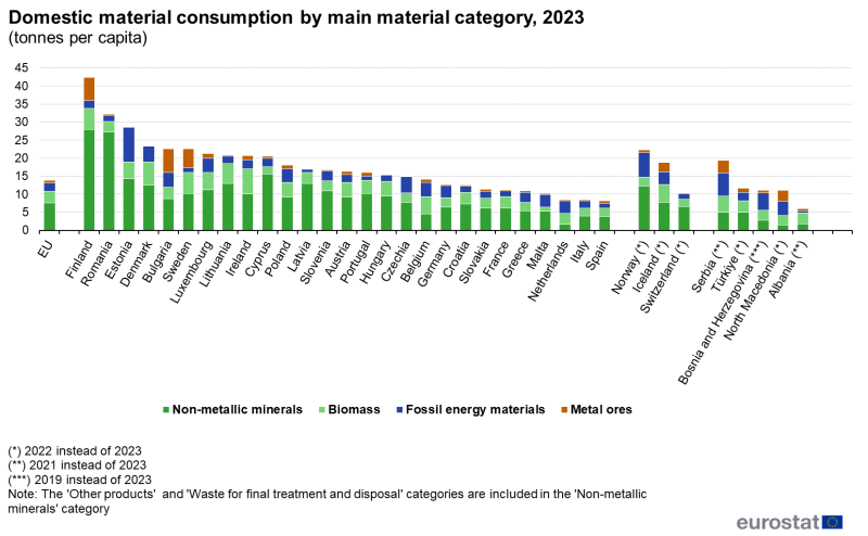 File:Domestic material consumption by main material category-Figure5.png