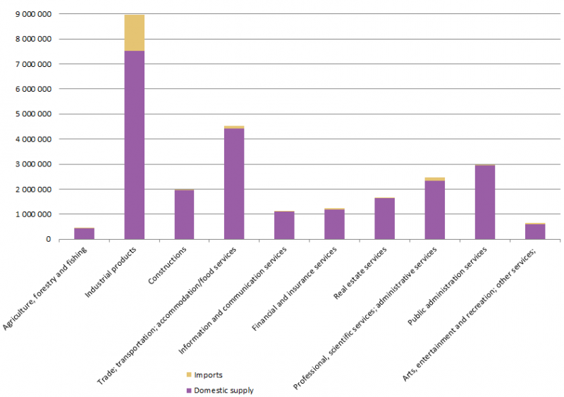 File:EU 27 Supply by products 2008.png