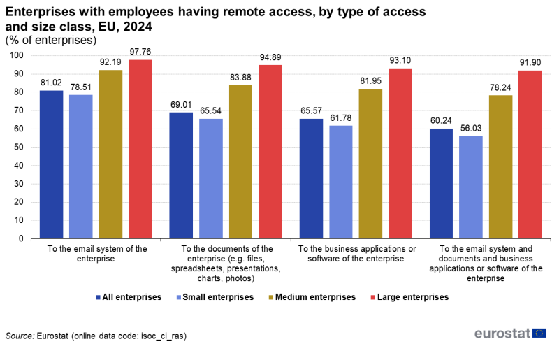 File:Enterprises with employees having remote access, by type of access and size class, EU, 2024 (% of enterprises).png