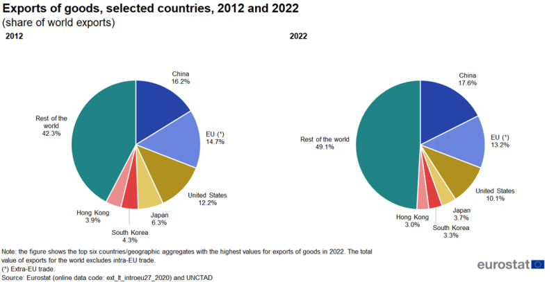 File:Exports of goods, selected countries, 2012 and 2022.png