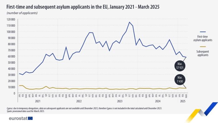 Line chart showing first-time and subsequent asylum applicants in the EU in numbers. One line represents the number of first-time asylum applicants from January 2021 - March 2025. The second line represents the number of subsequent asylum applicants from January 2021 to March 2025.